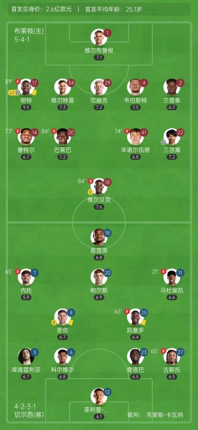 切尔西客场战胜布莱顿，继续保持前四位置