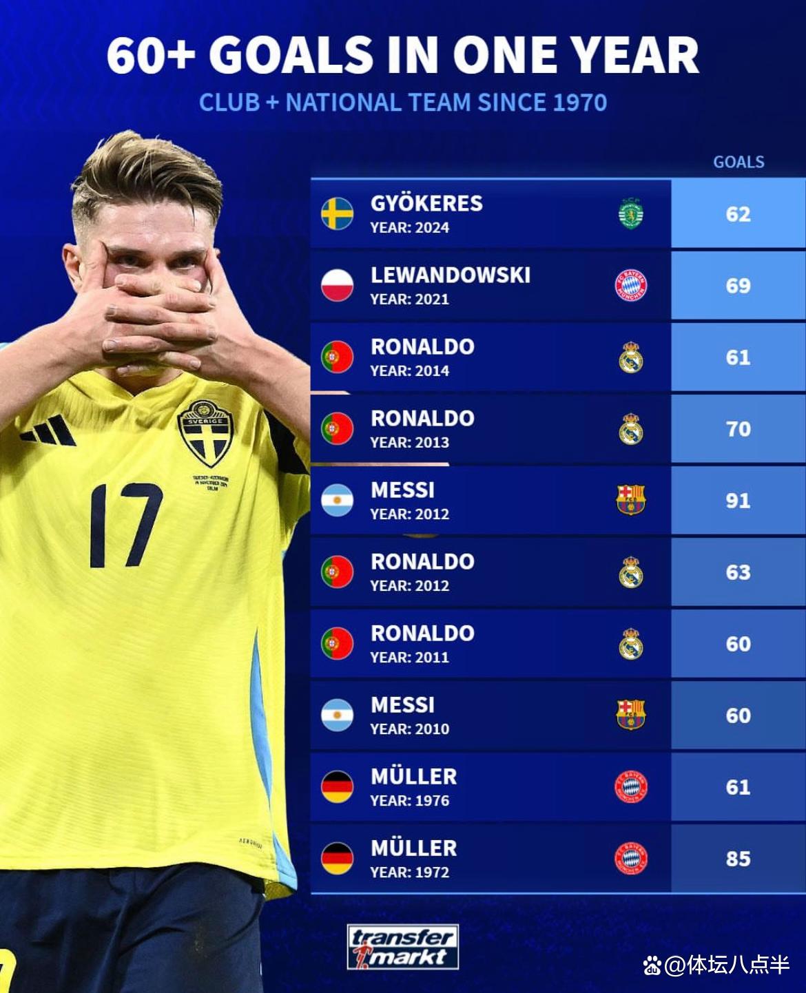 关于进球如潮！球员技术得到认可的信息